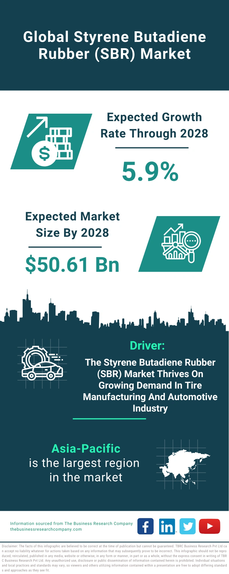 Styrene Butadiene Rubber (SBR) Global Market Report 2024