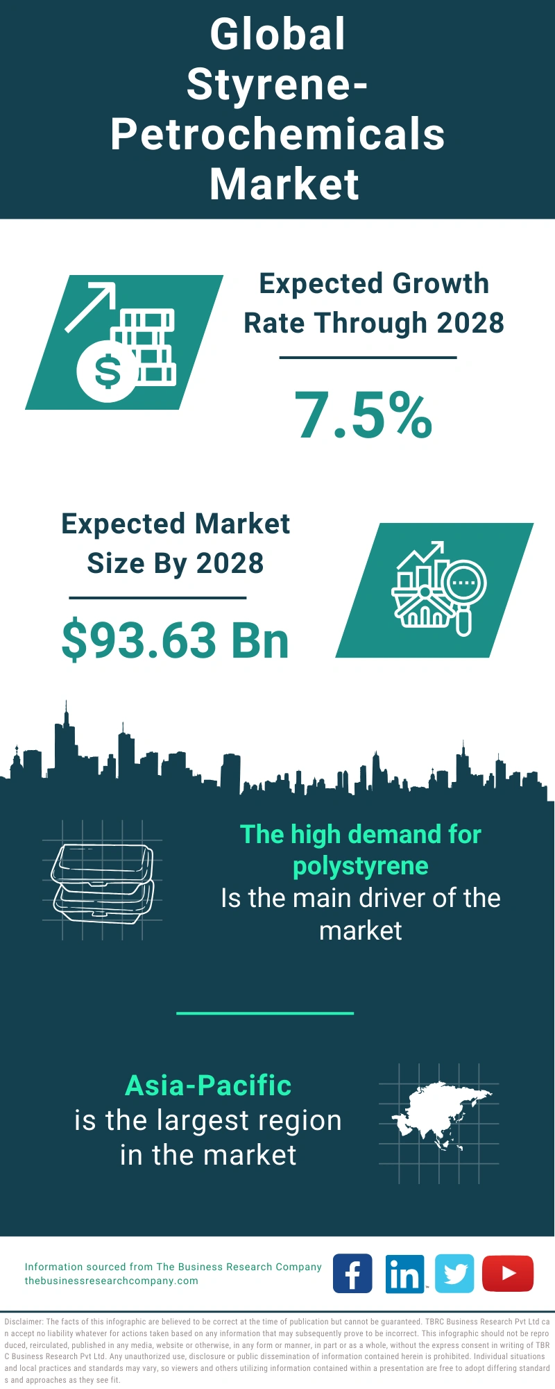 Styrene-Petrochemicals Global Market Report 2024