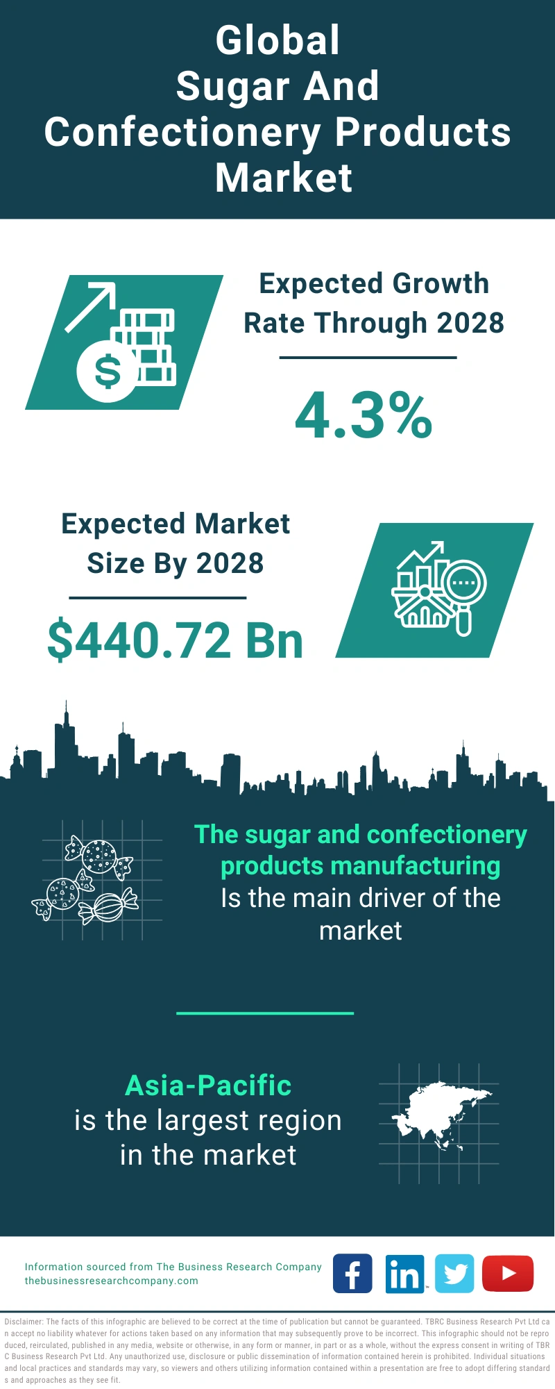 Sugar And Confectionery Products Global Market Report 2024