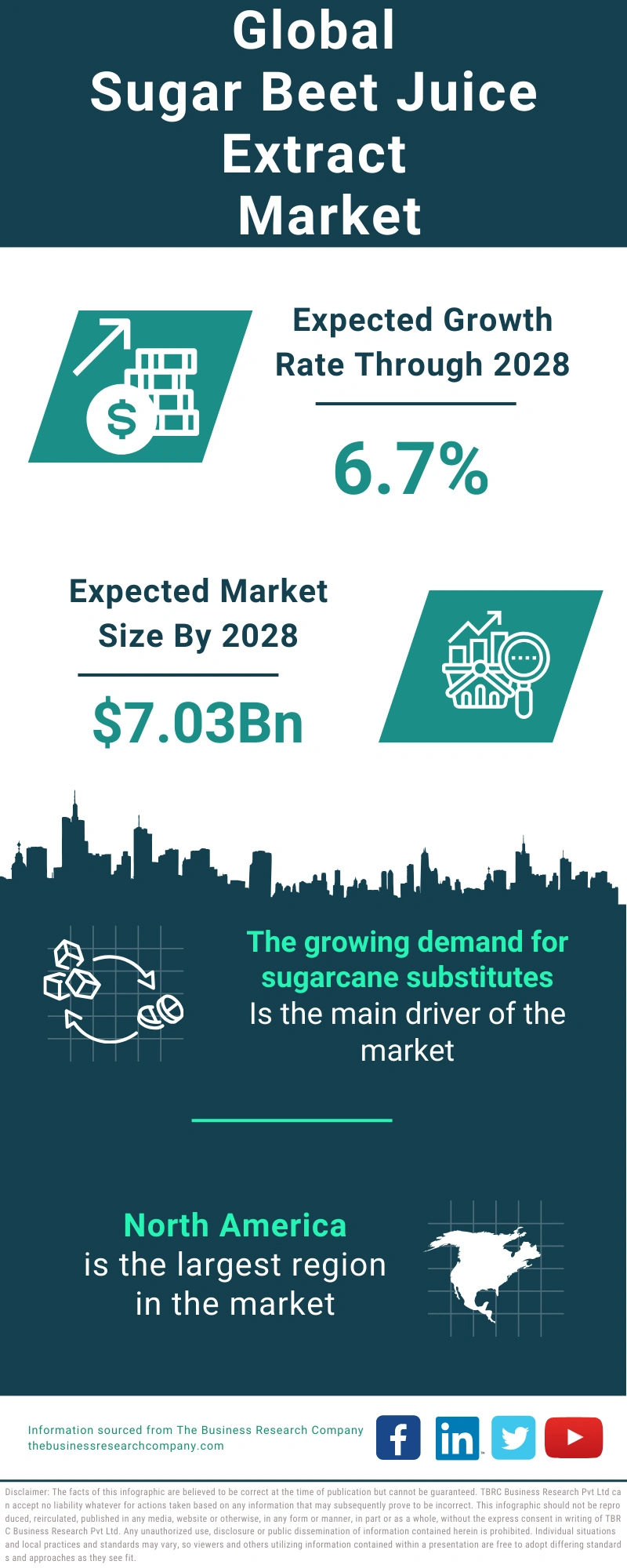 Sugar Beet Juice Extract Global Market Report 2024