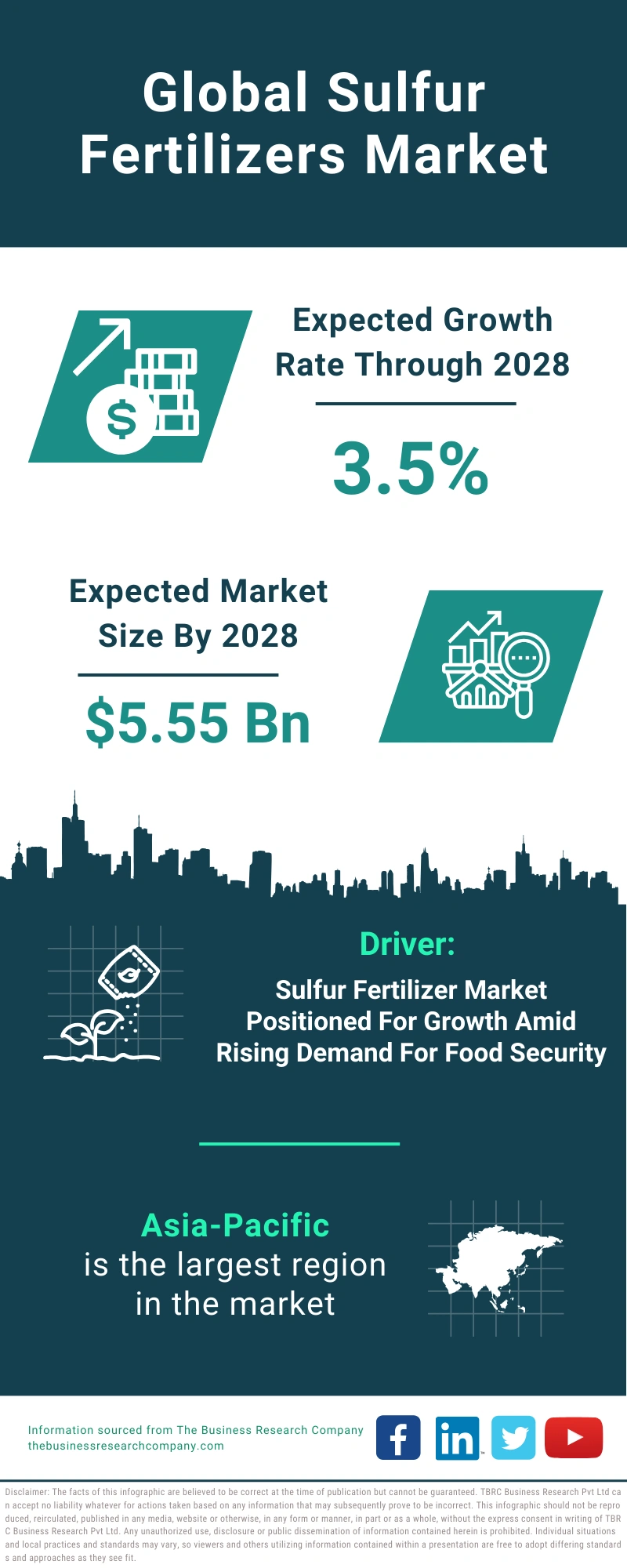 Sulfur Fertilizers Global Market Report 2024