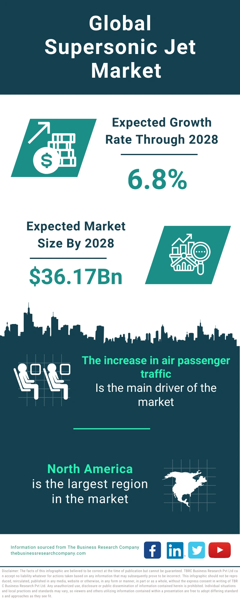 Supersonic Jet Global Market Report 2024
