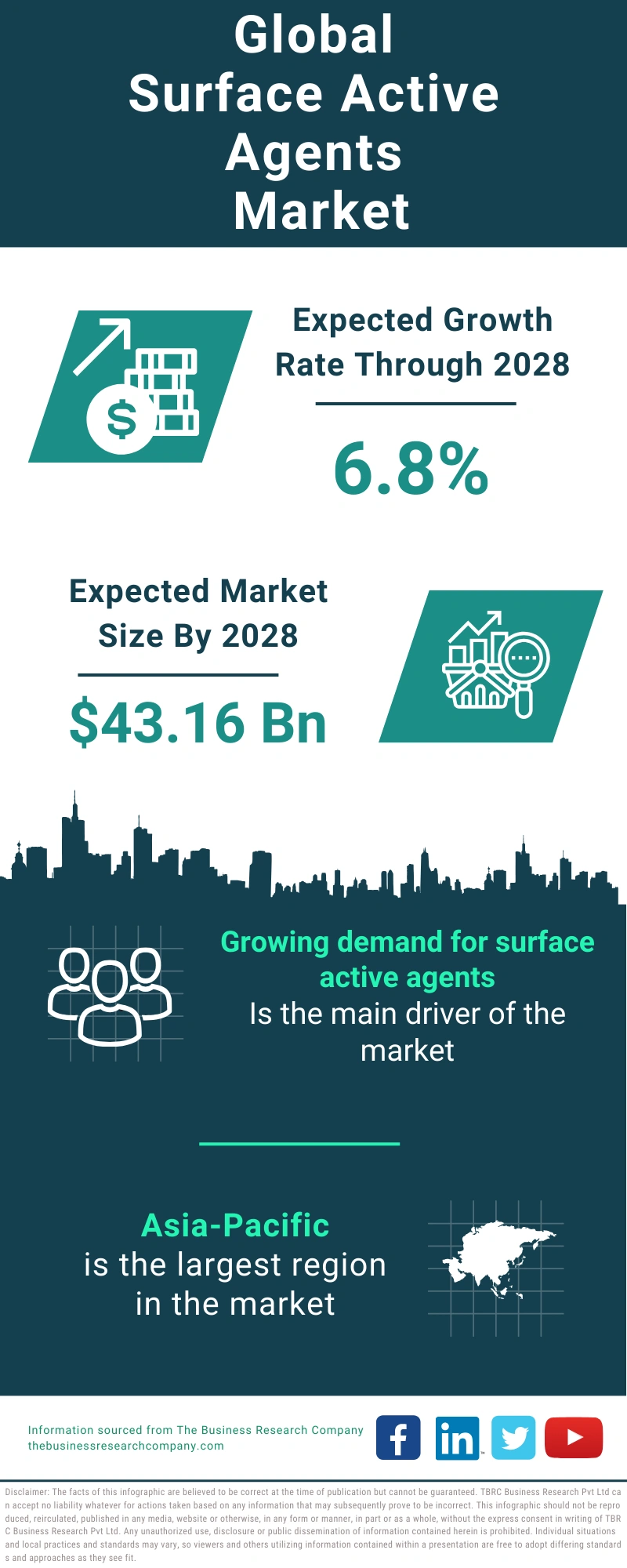 Surface Active Agents Global Market Report 2024