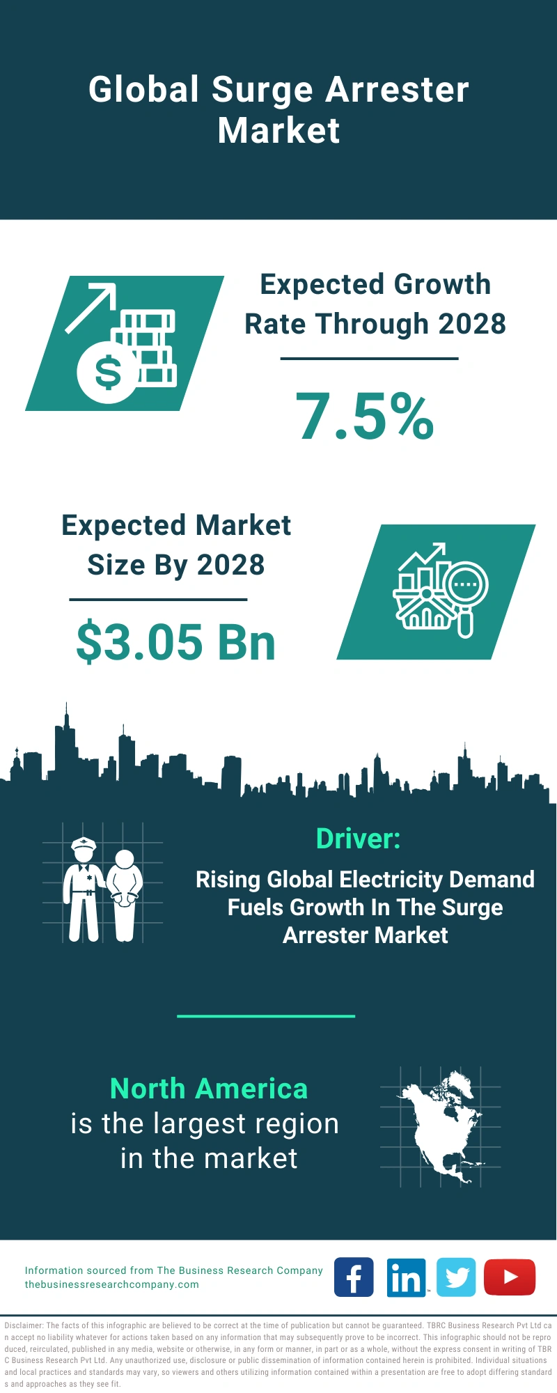 Surge Arrester Global Market Report 2024