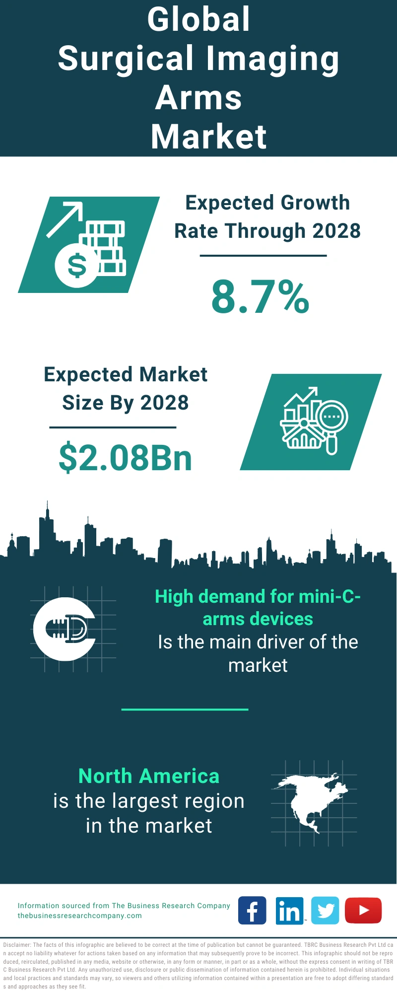 Surgical Imaging Arms Global Market Report 2024