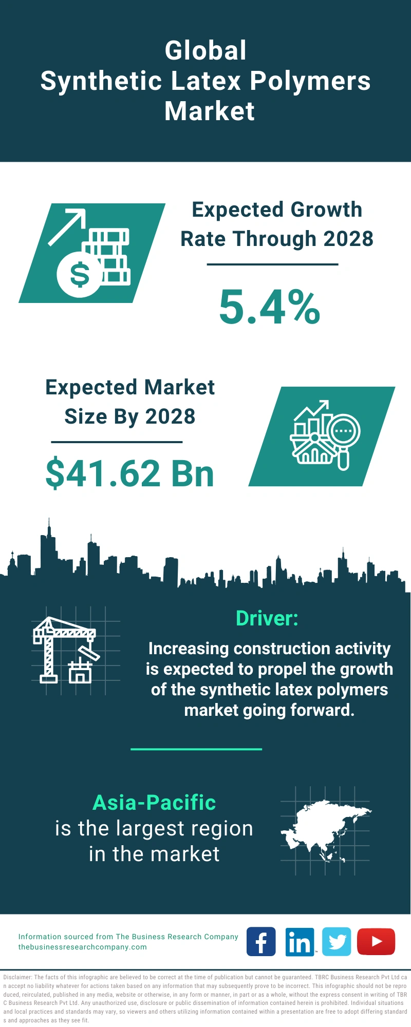 Synthetic Latex Polymers Global Market Report 2024