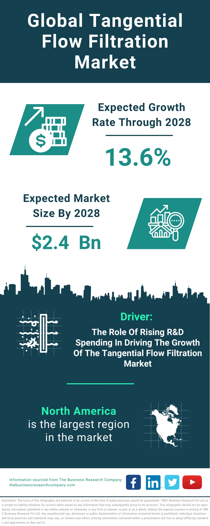 Tangential Flow Filtration Global Market Report 2024