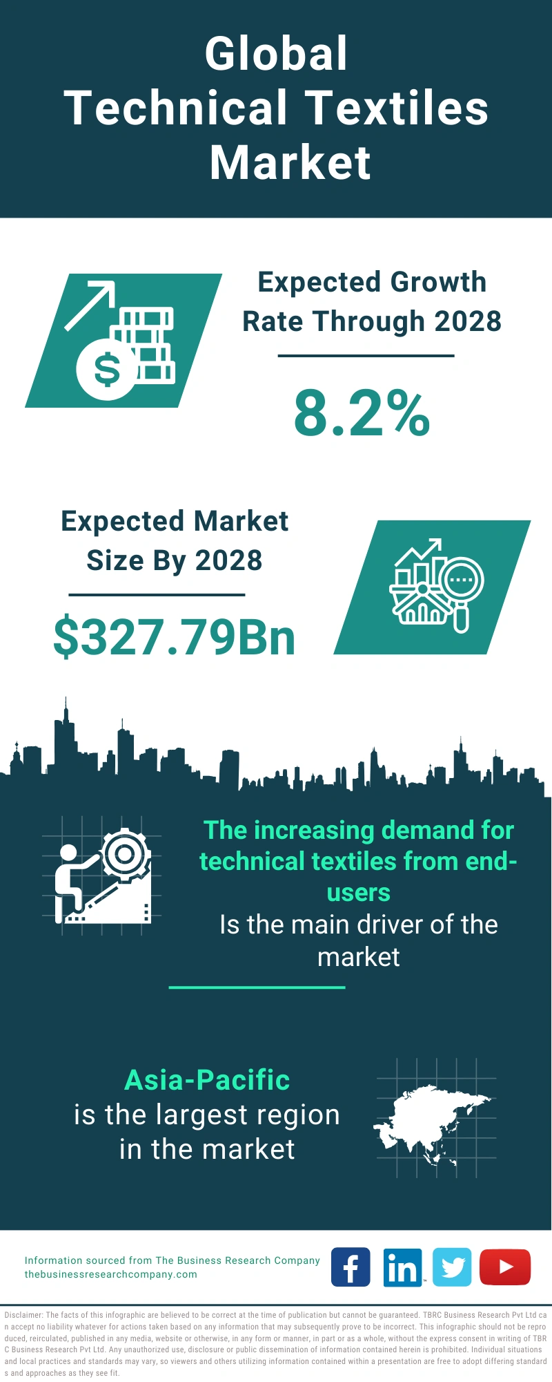 Technical Textiles Global Market Report 2024