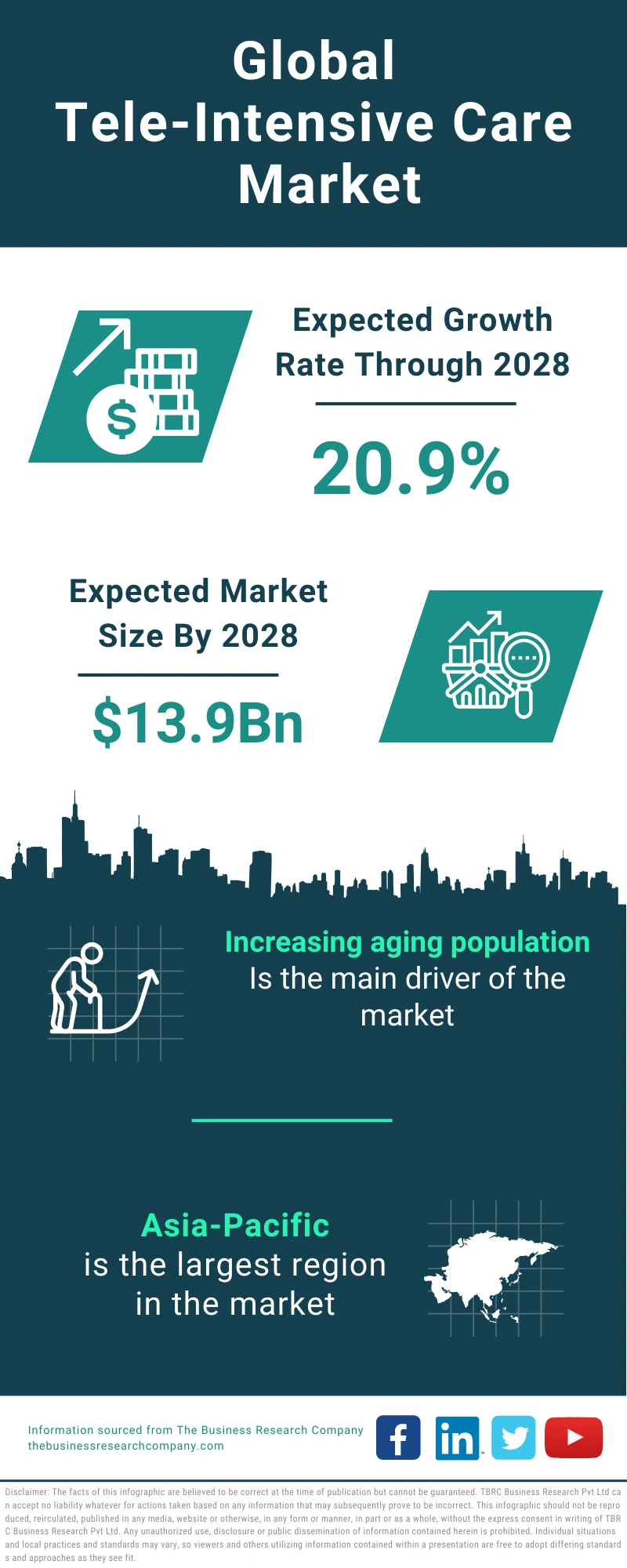 Tele-Intensive Care Global Market Report 2024