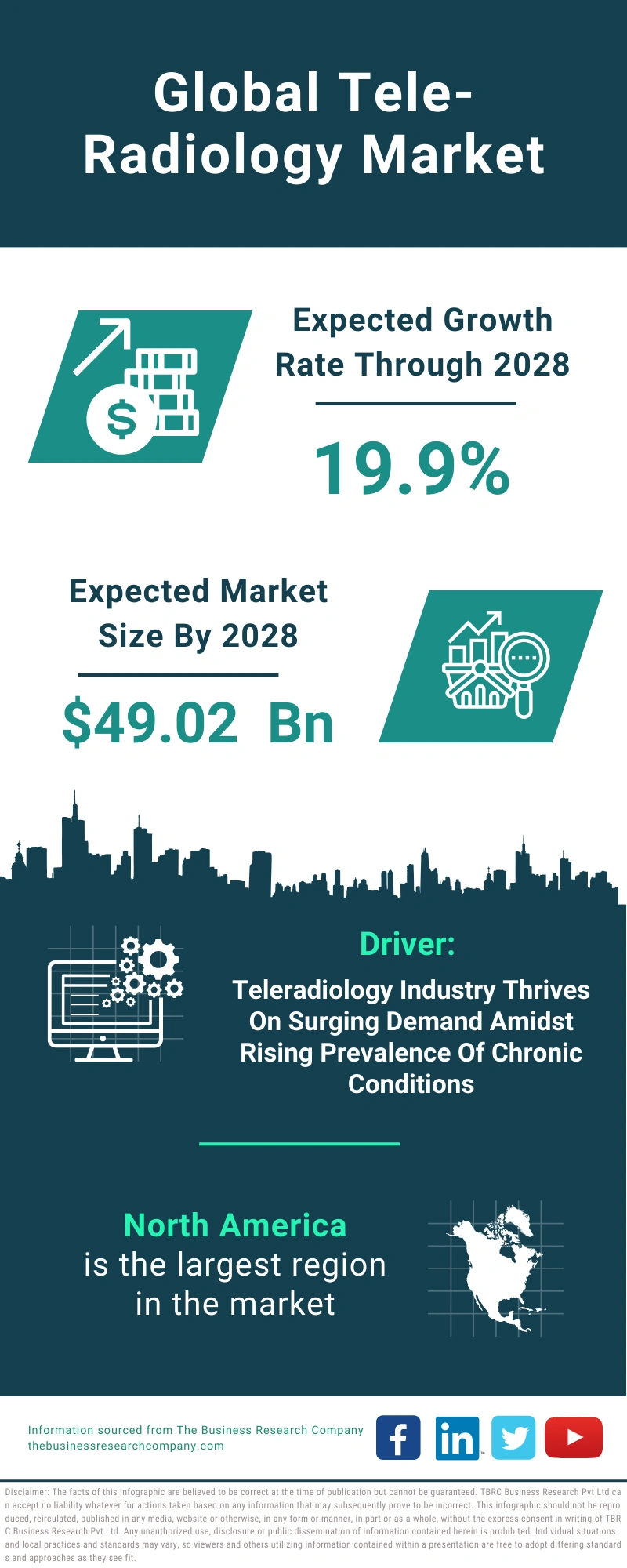 Tele-Radiology Global Market Report 2024