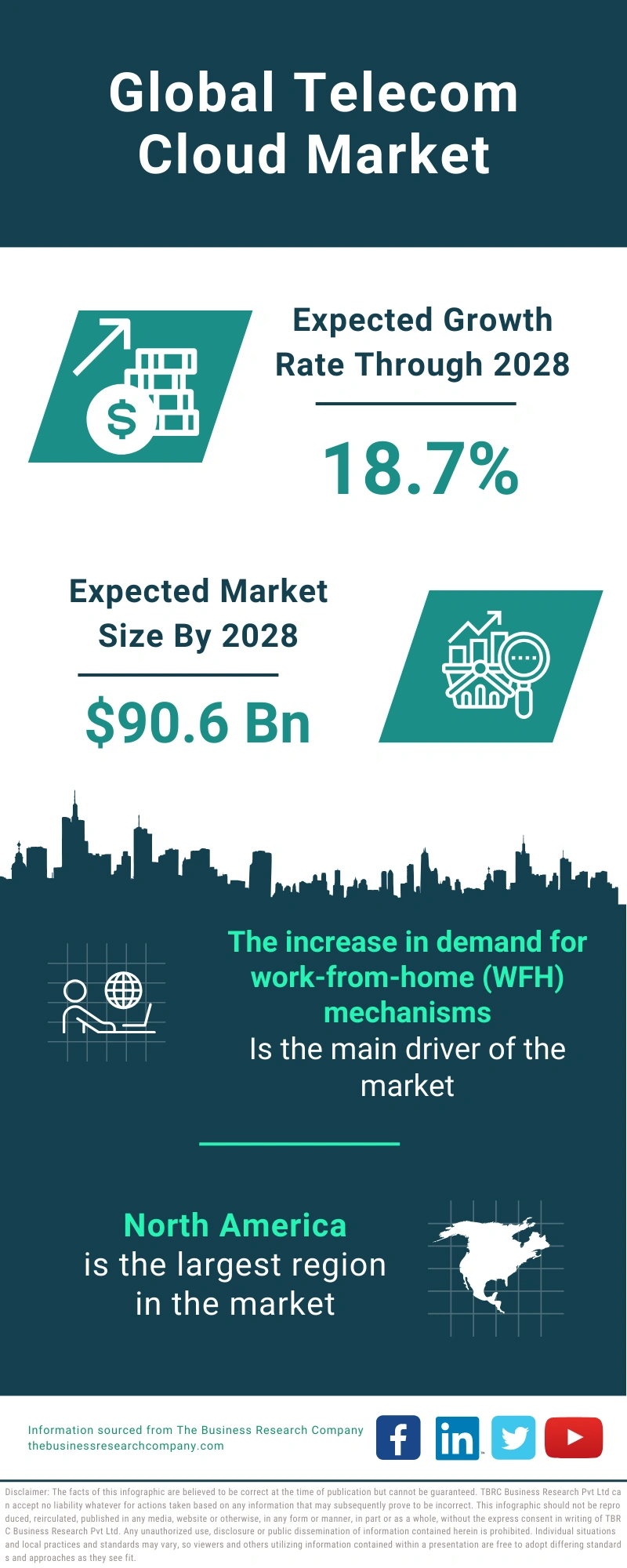 Telecom Cloud Global Market Report 2024