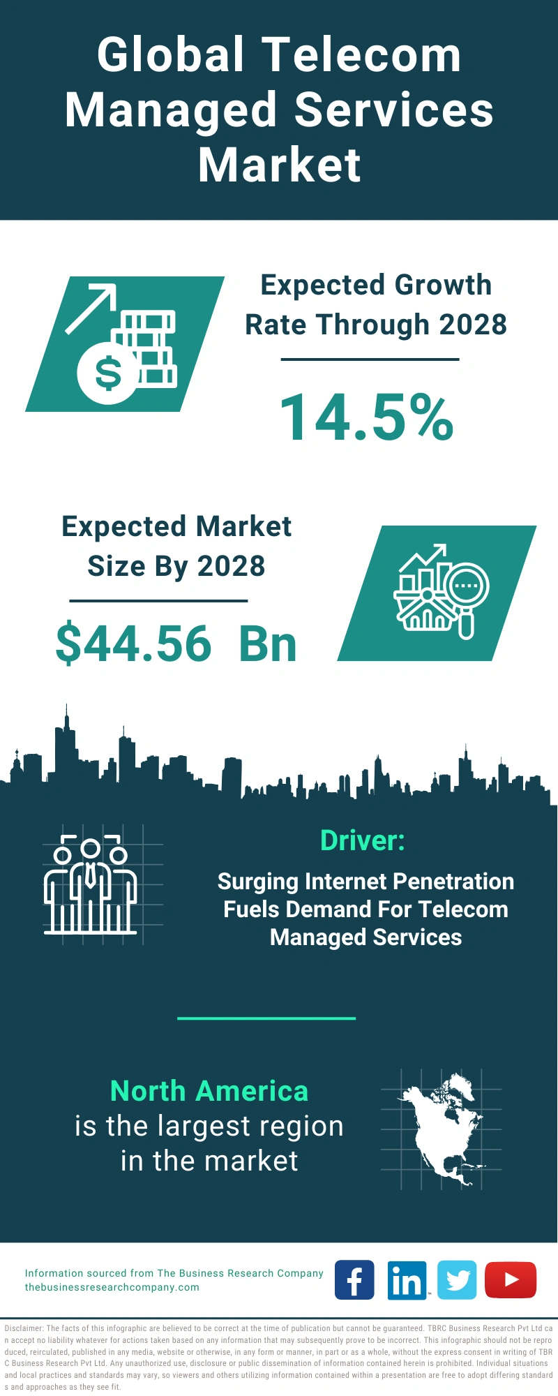 Telecom Managed Services Global Market Report 2024