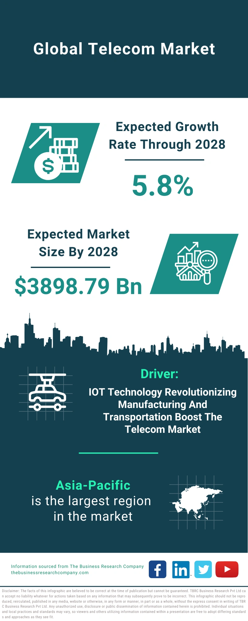 Telecom Global Market Report 2024