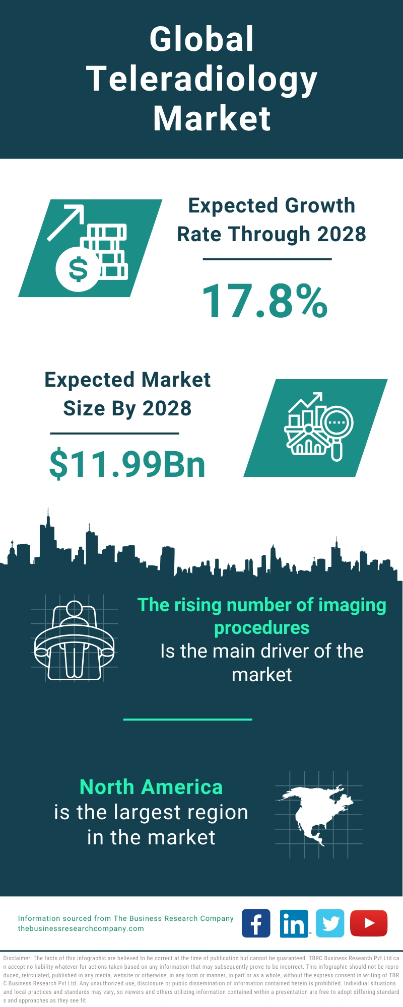 Teleradiology Global Market Report 2024