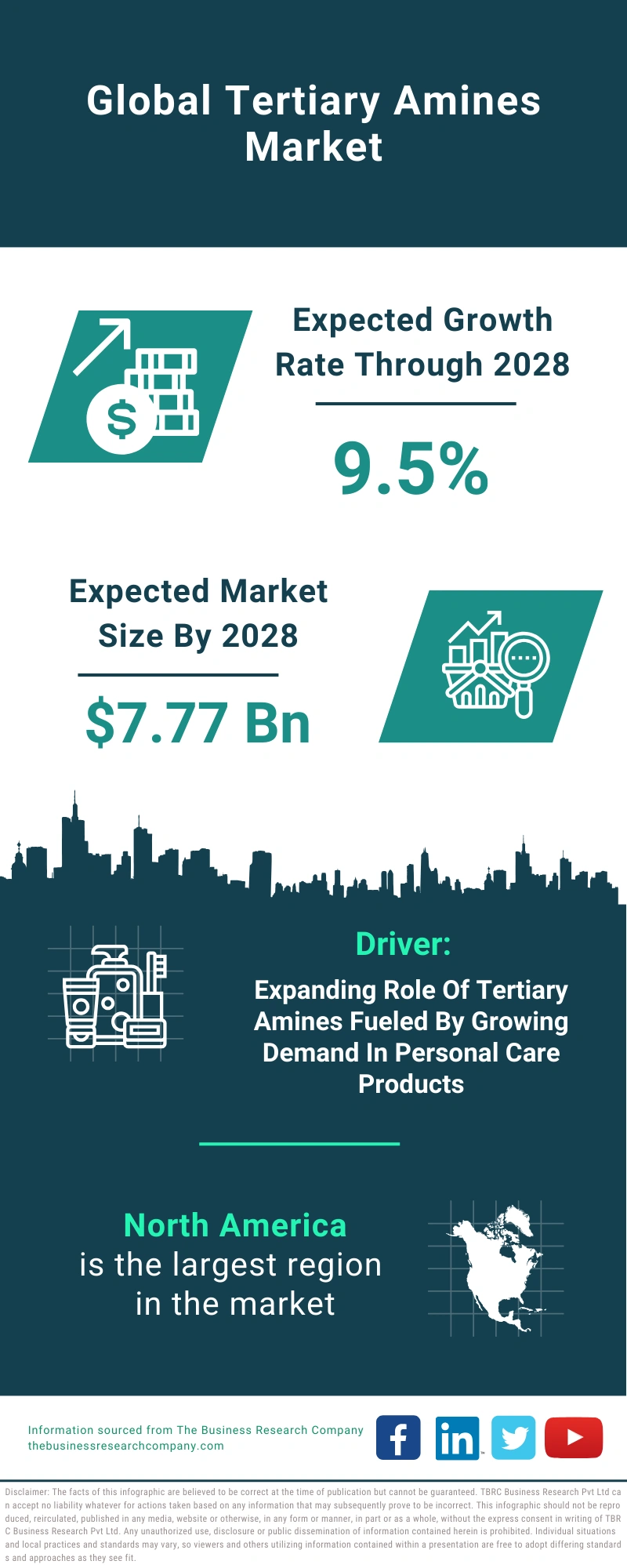 Tertiary Amines Global Market Report 2024