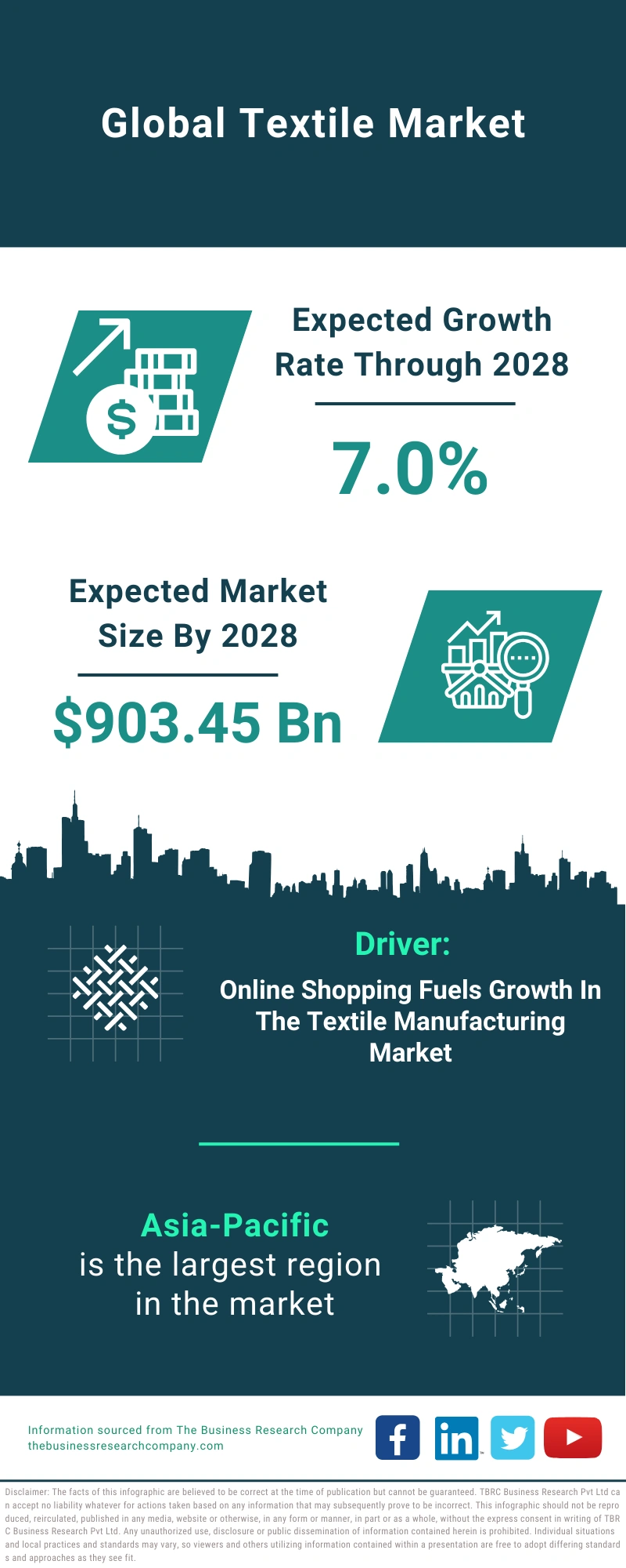 Textile Global Market Report 2024