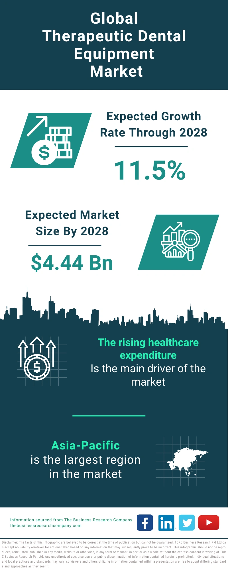 Therapeutic Dental Equipment Global Market Report 2024