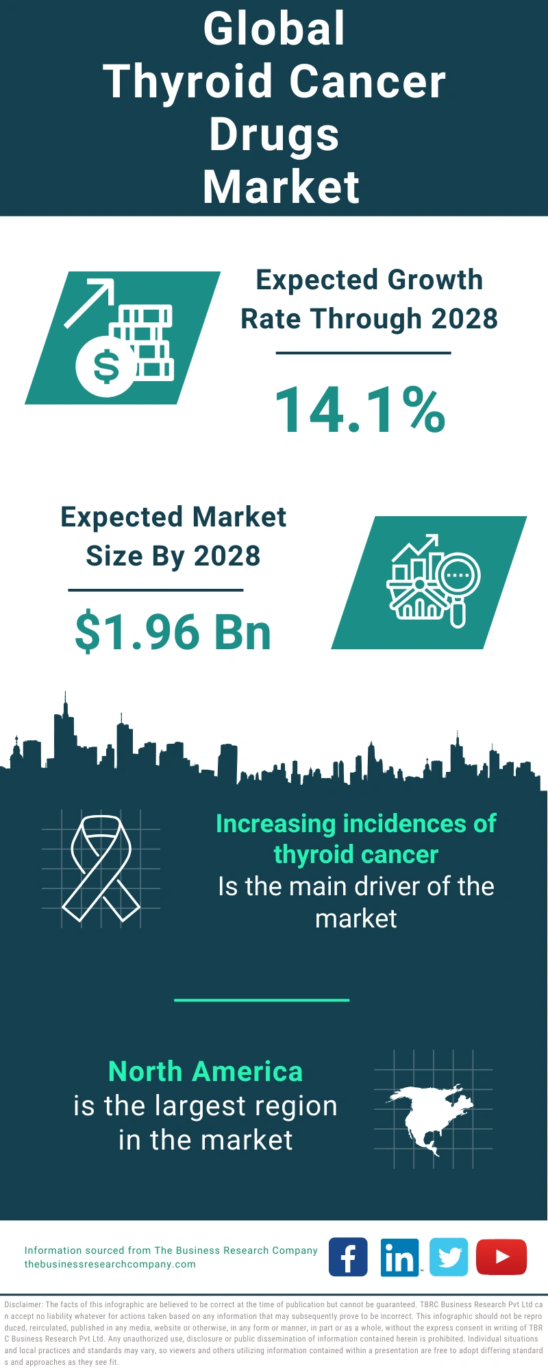 Thyroid Cancer Drugs Global Market Report 2024