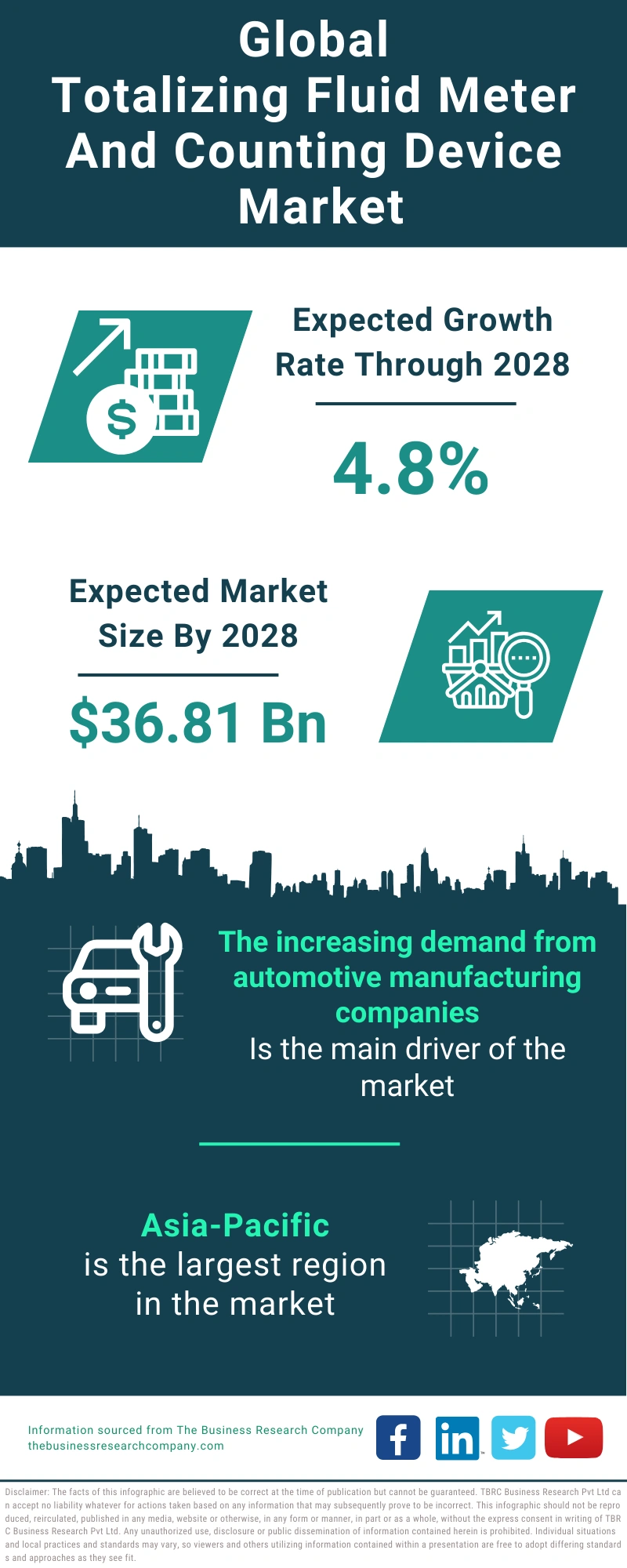 Totalizing Fluid Meter And Counting Device Global Market Report 2024