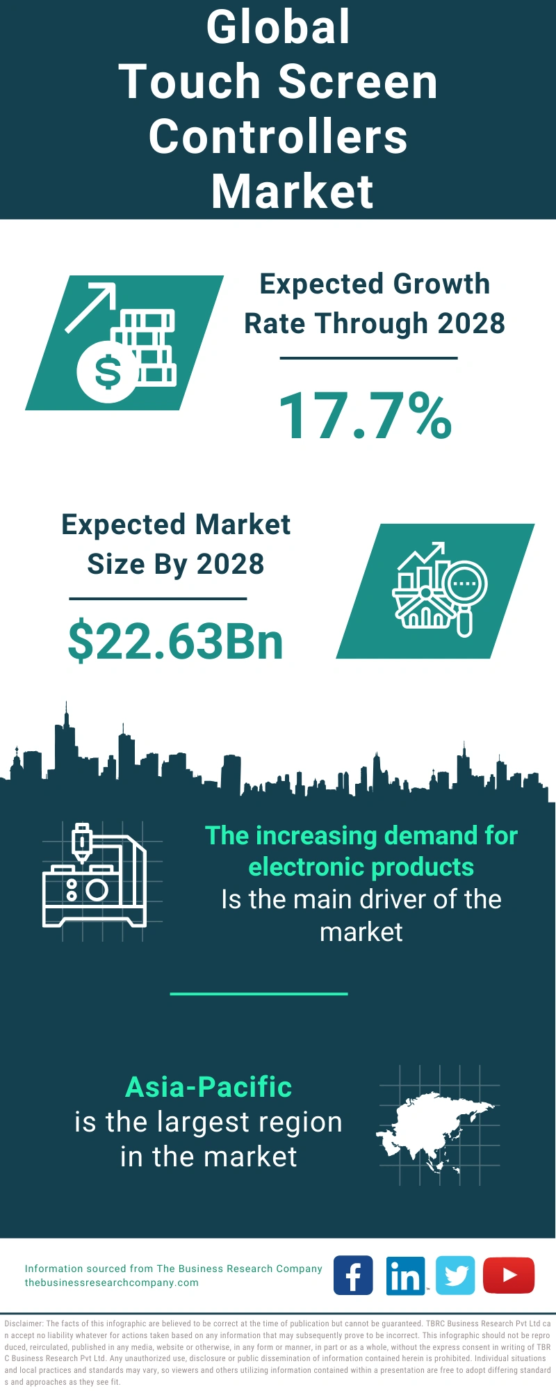 Touch Screen Controllers Global Market Report 2024