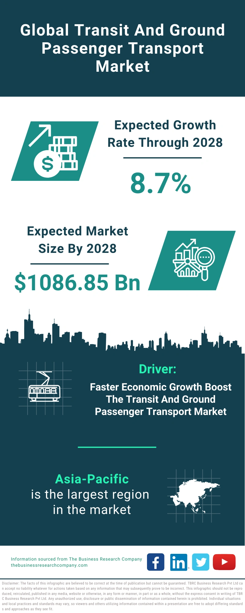 Transit And Ground Passenger Transport Global Market Report 2024