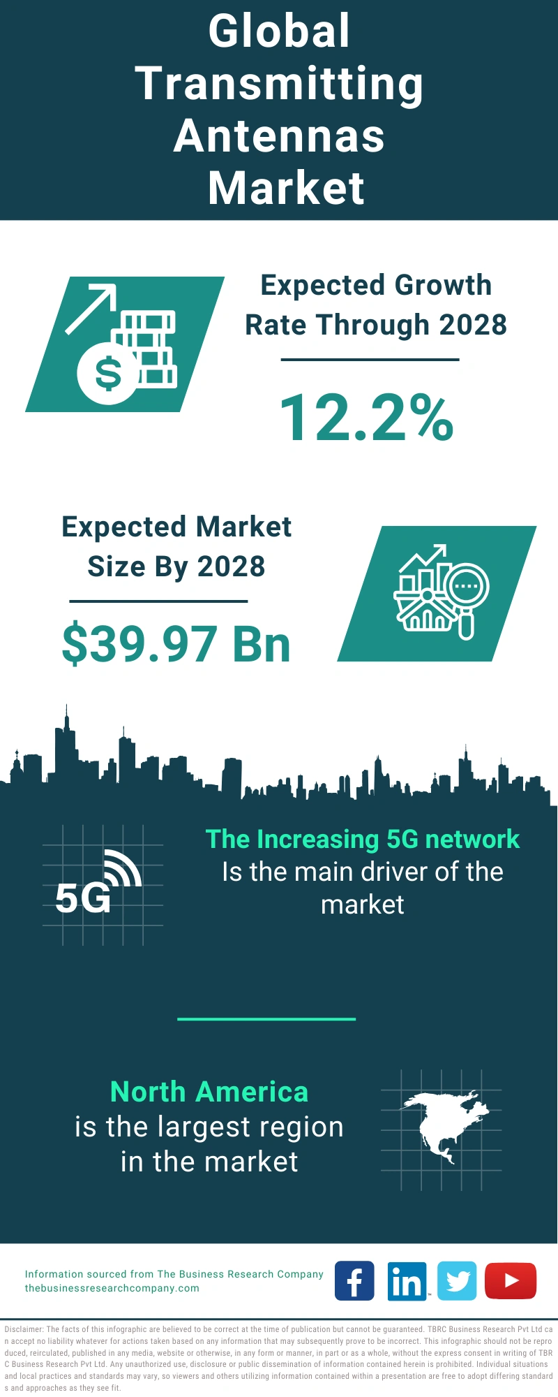 Transmitting Antennas Global Market Report 2024