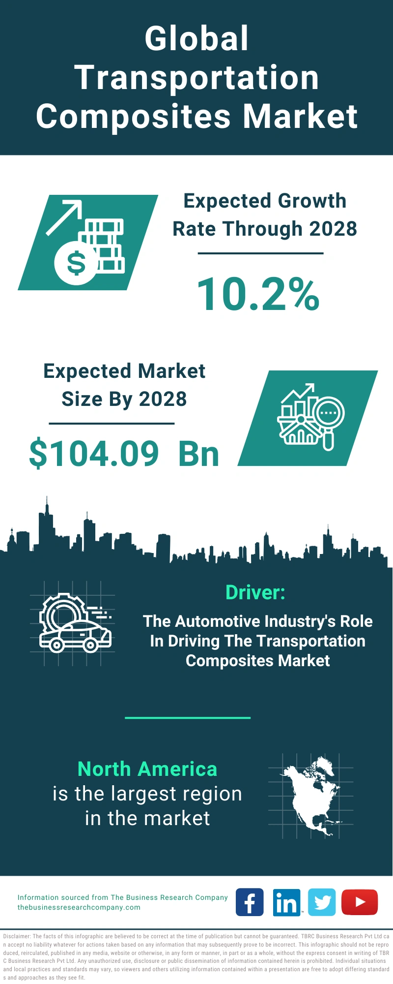 Transportation Composites Global Market Report 2024