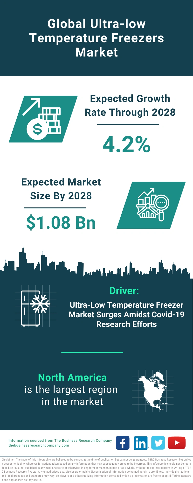 Ultra-low Temperature Freezers Global Market Report 2024