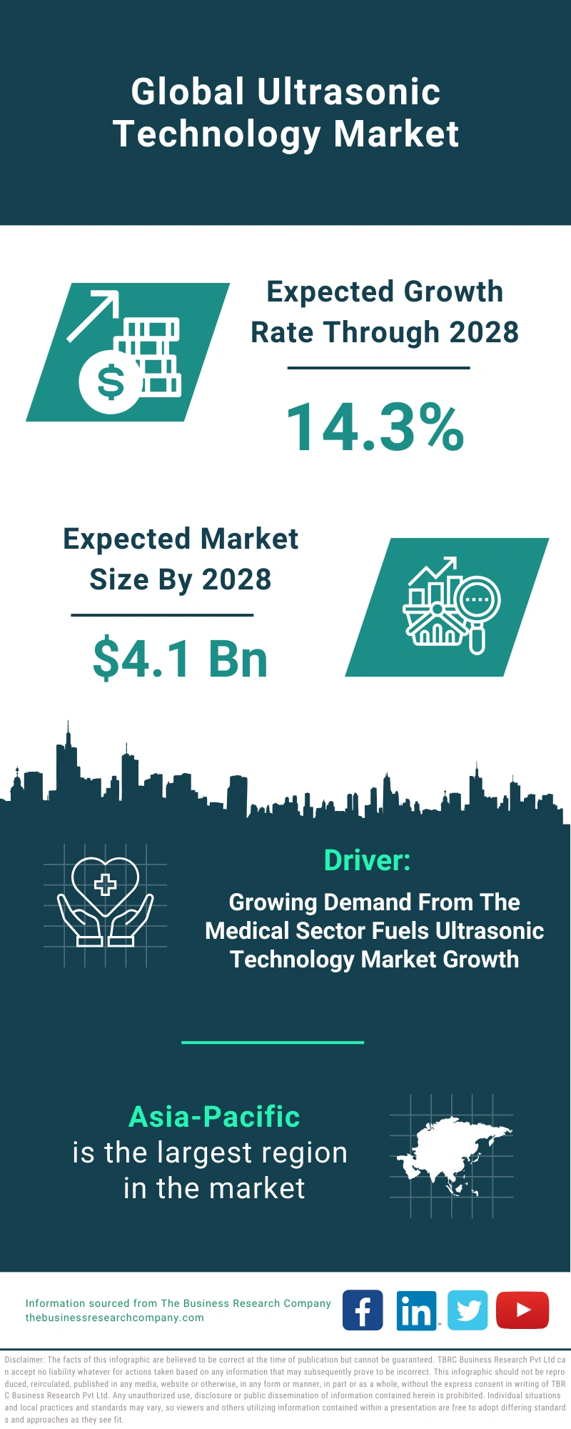 Ultrasonic Technology Global Market Report 2024