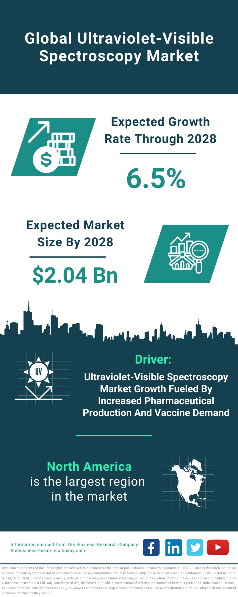 Ultraviolet-Visible Spectroscopy Global Market Report 2024