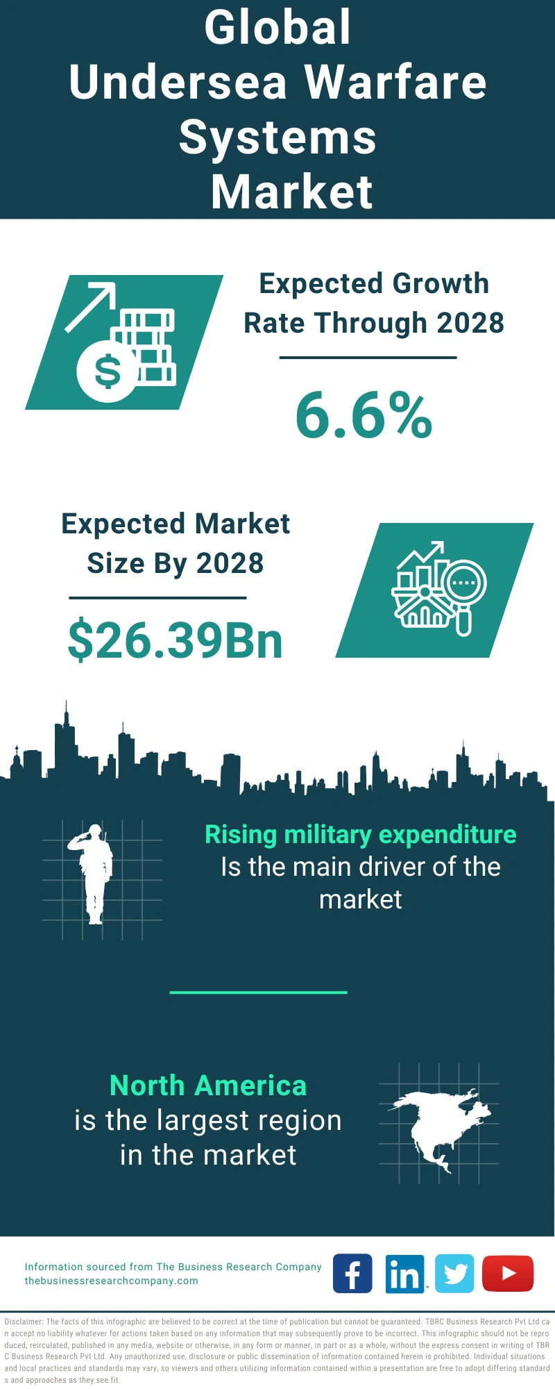 Undersea Warfare Systems Global Market Report 2024