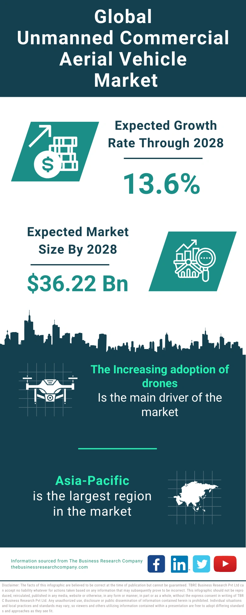 Unmanned Commercial Aerial Vehicle Global Market Report 2024