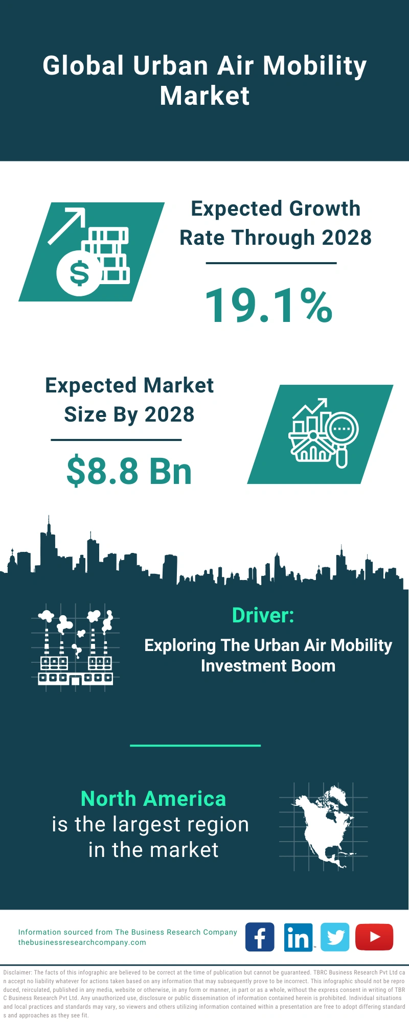 Urban Air Mobility Global Market Report 2024 