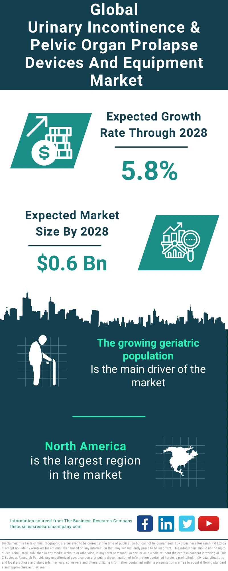 Urinary Incontinence & Pelvic Organ Prolapse Devices And Equipment Global Market Report 2024