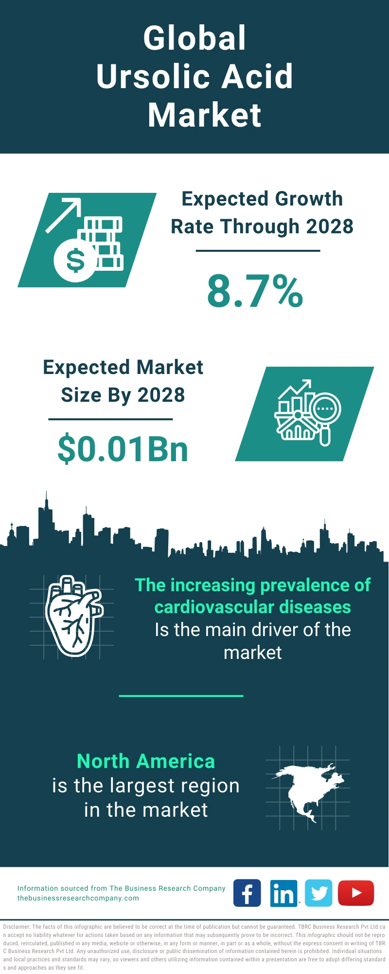 Ursolic Acid Global Market Report 2024