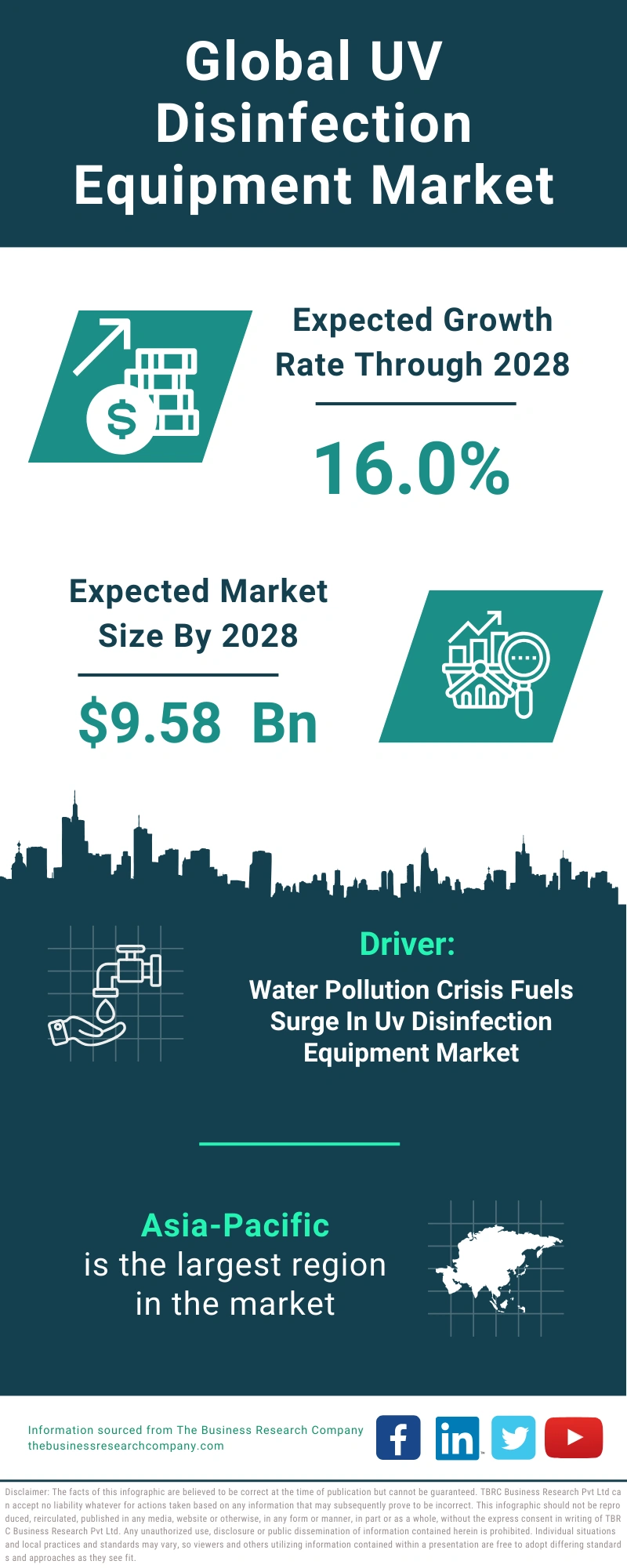 UV Disinfection Equipment Global Market Report 2024