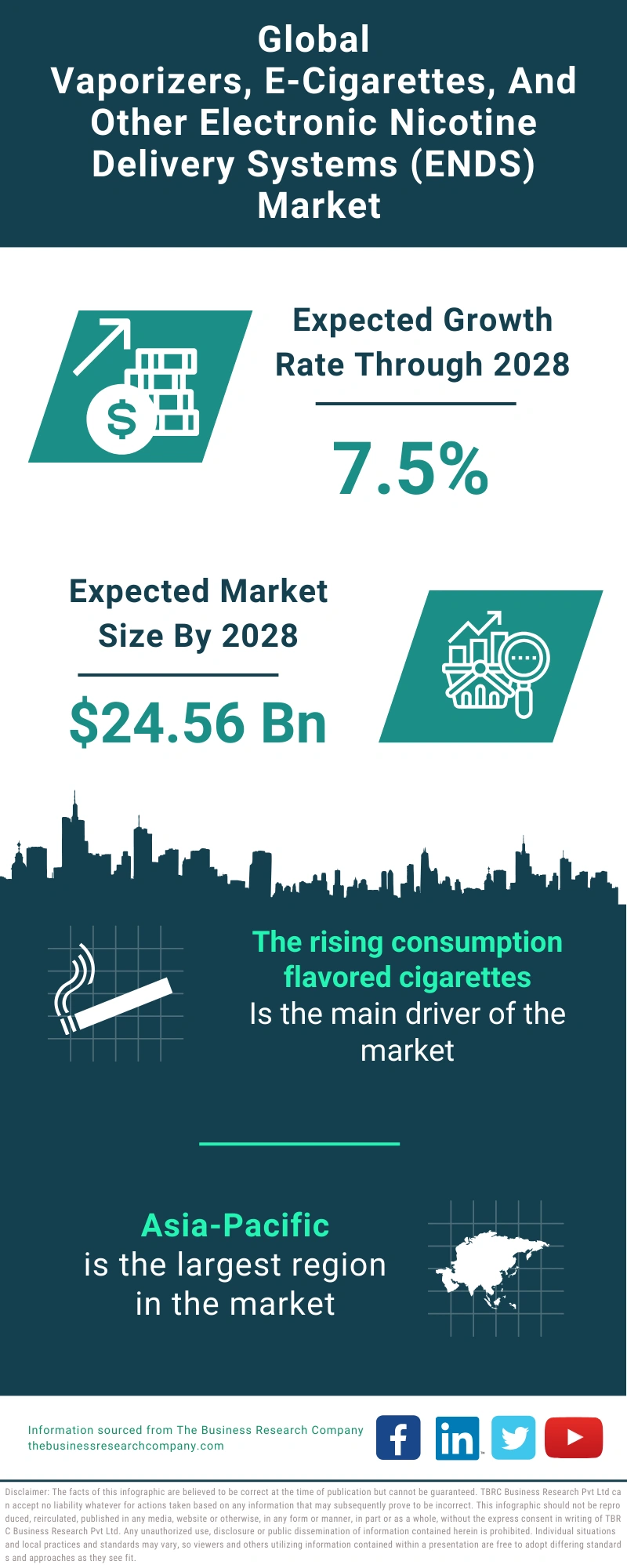 Vaporizers, E-Cigarettes, And Other Electronic Nicotine Delivery Systems (ENDS) Global Market Report 2024