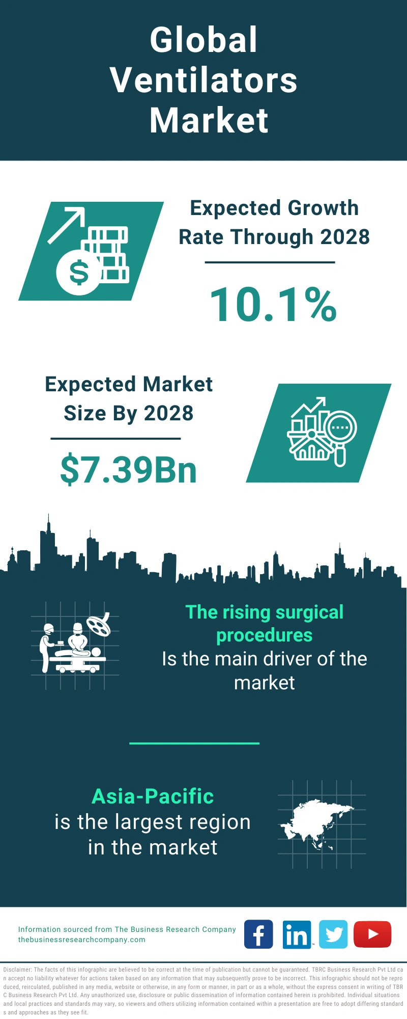 Ventilators Global Market Report 2024