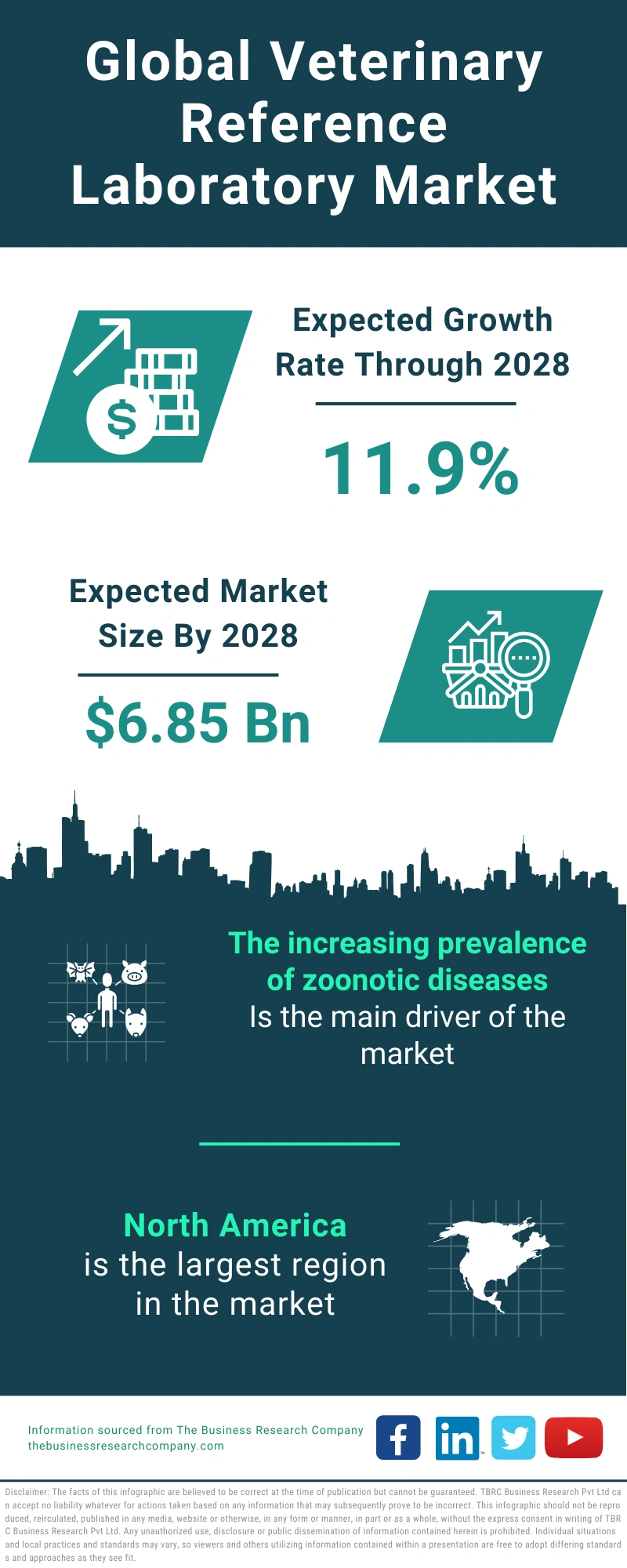 Veterinary Reference Laboratory Global Market Report 2024