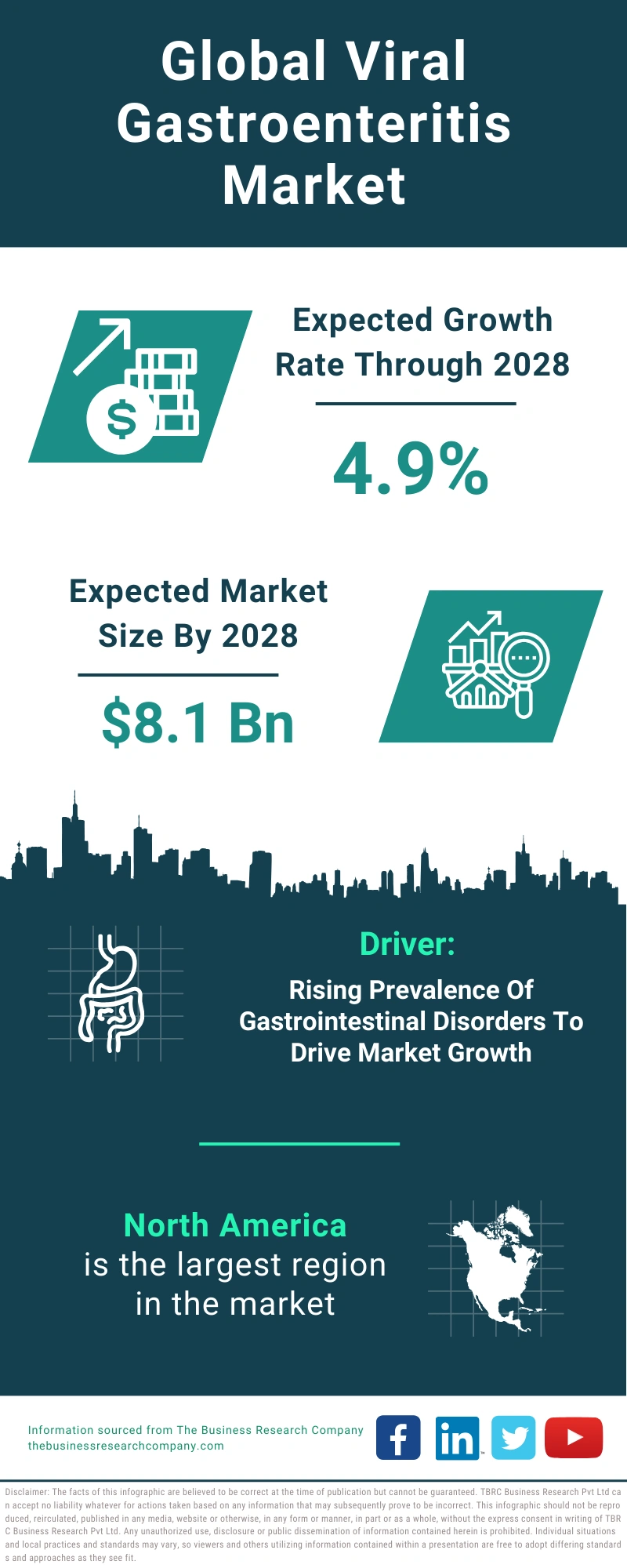 Viral Gastroenteritis Global Market Report 2024