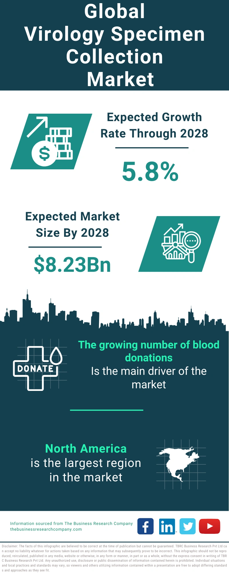 Virology Specimen Collection Global Market Report 2024