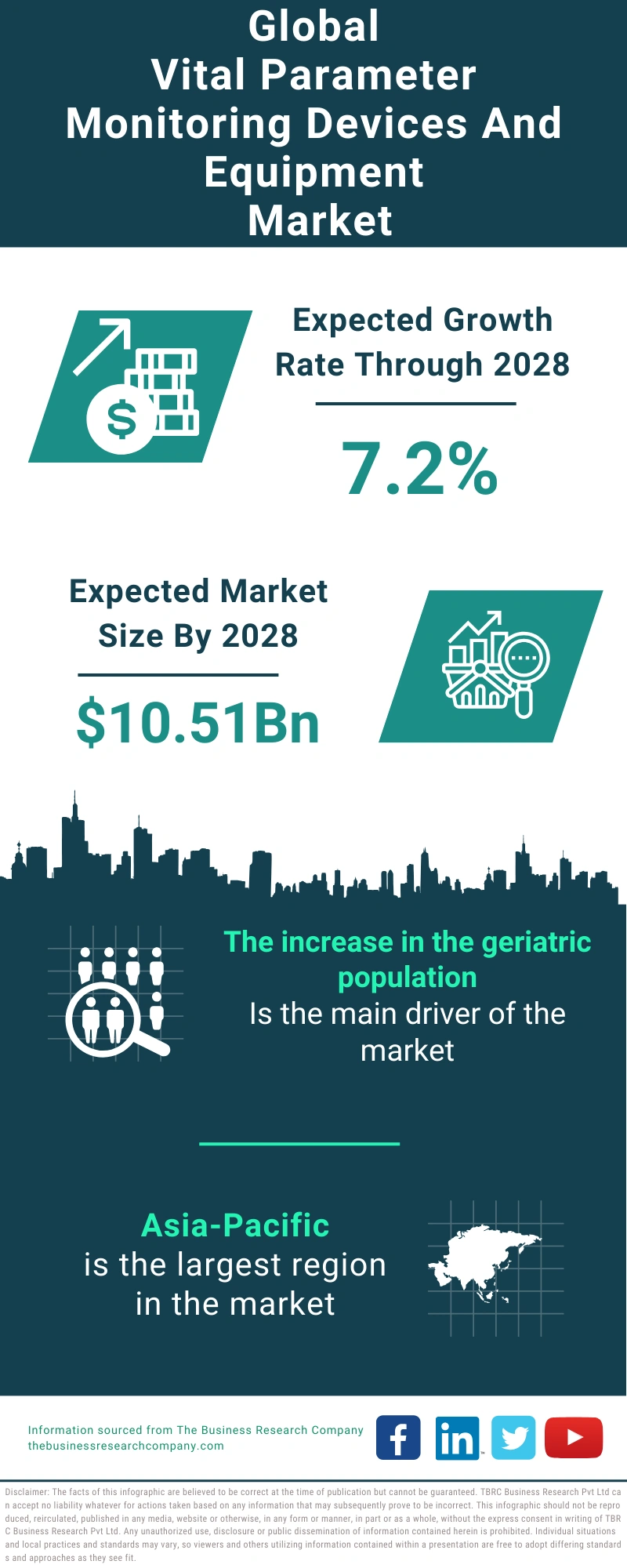 Vital Parameter Monitoring Devices And Equipment Global Market Report 2024