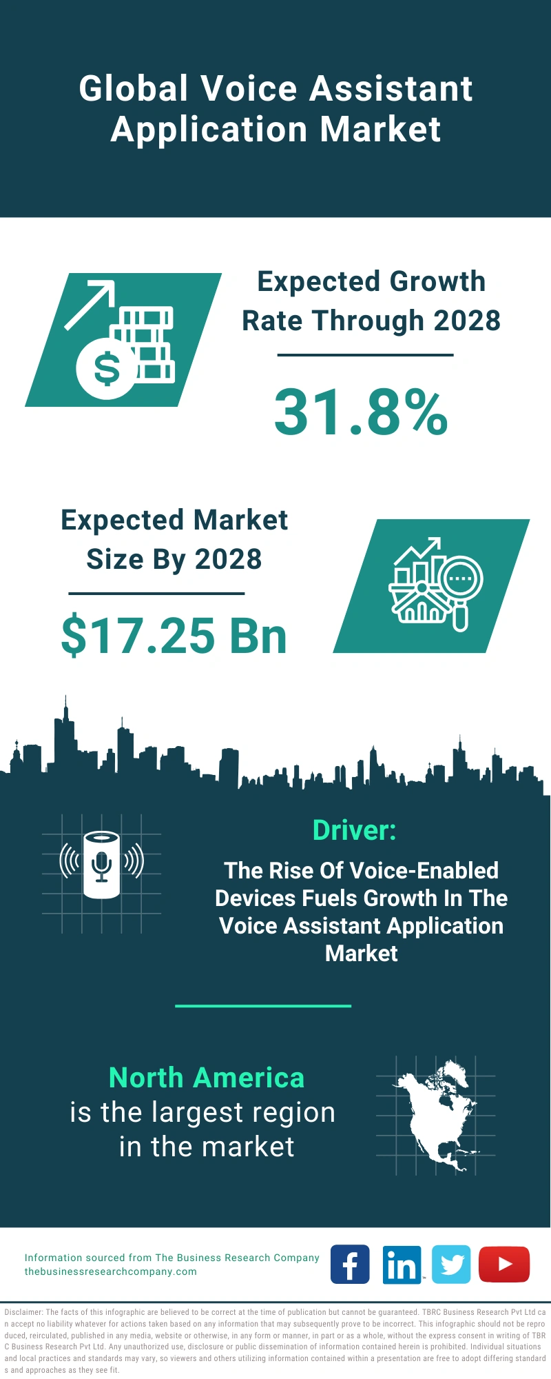 Voice Assistant Application Global Market Report 2024