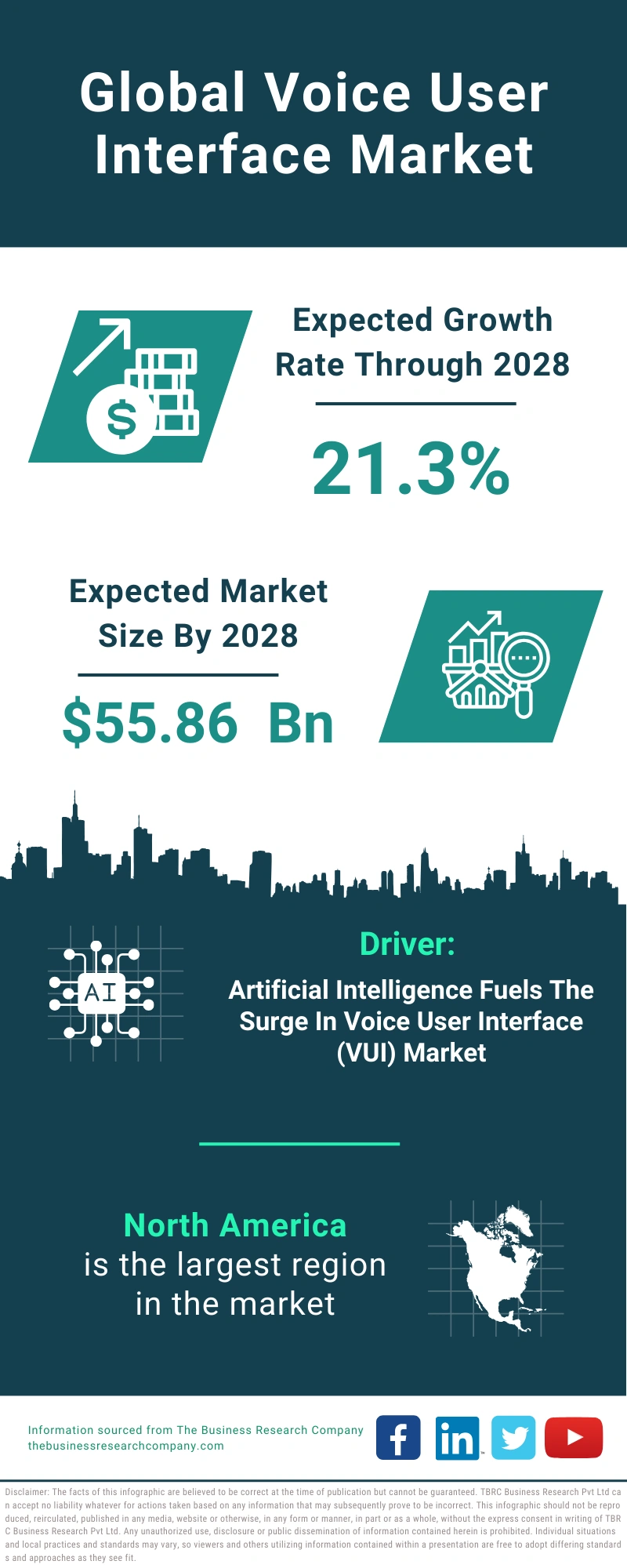 Voice User Interface Global Market Report 2024