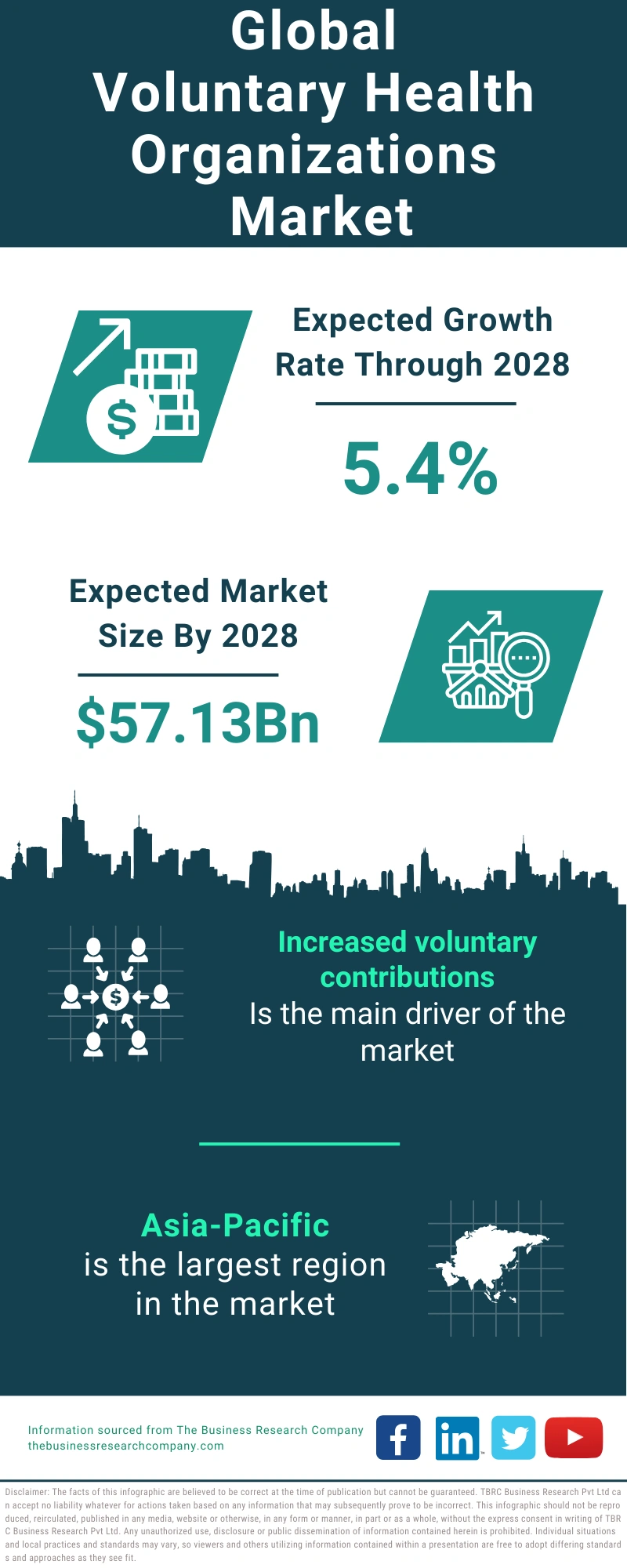 Voluntary Health Organizations Global Market Report 2024