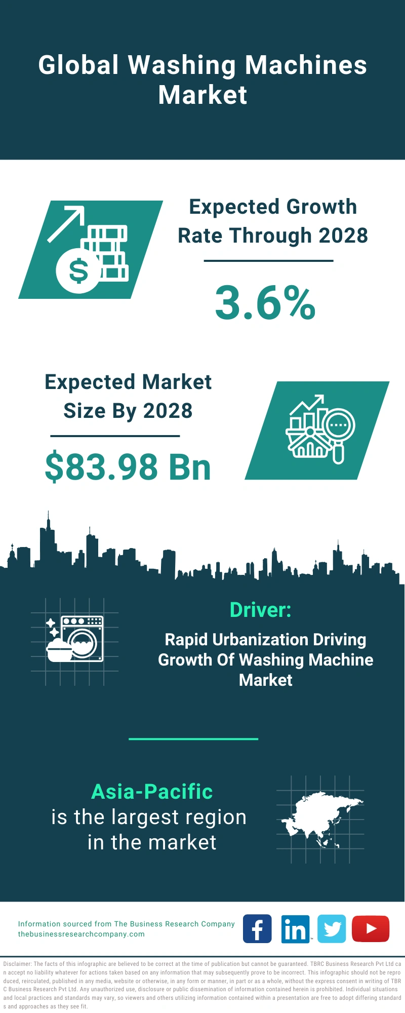 Washing Machines Global Market Report 2024