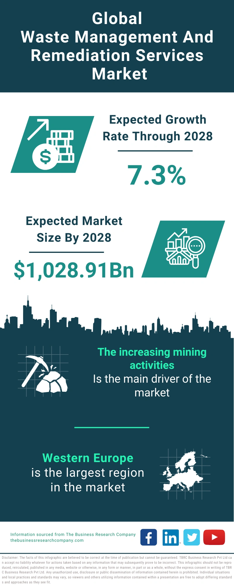 Waste Management And Remediation Services Global Market Report 2024