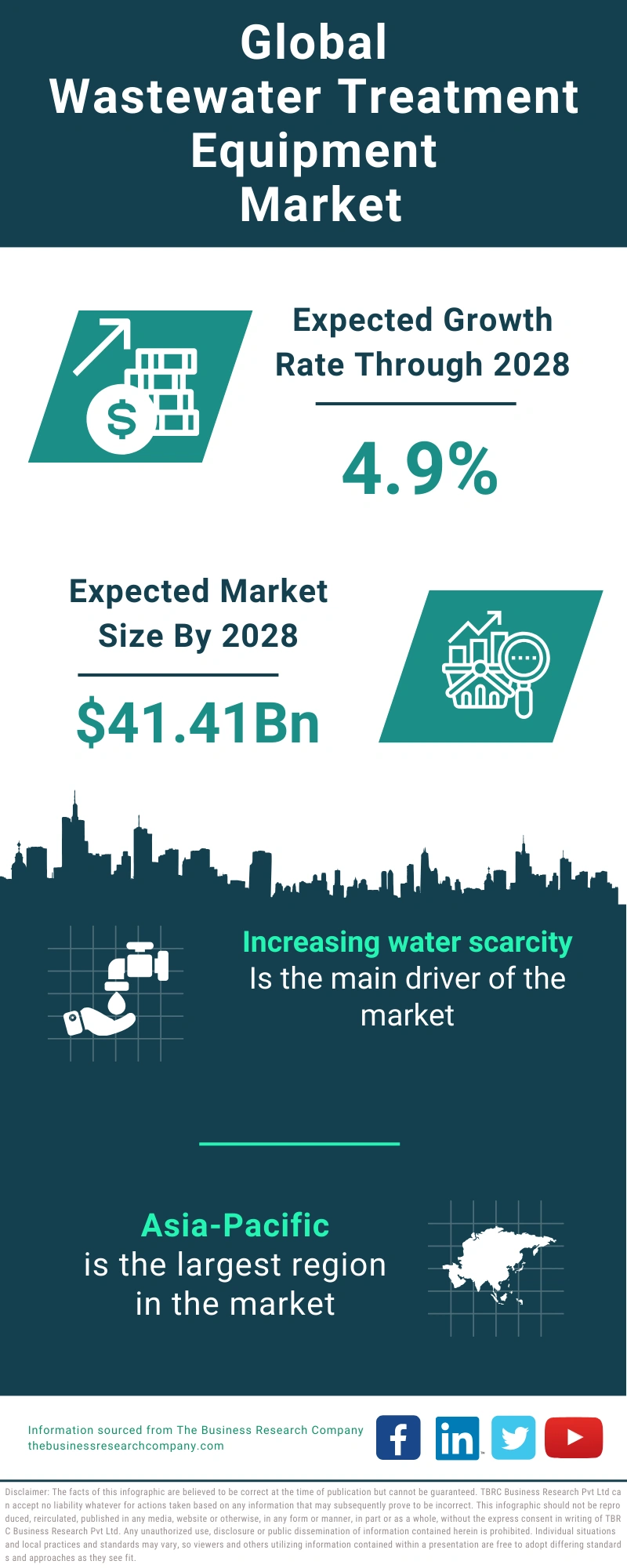 Wastewater Treatment Equipment Global Market Report 2024