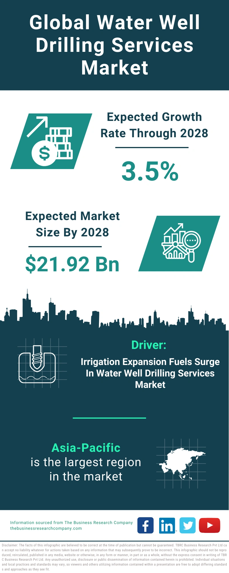 Water Well Drilling Services Global Market Report 2024