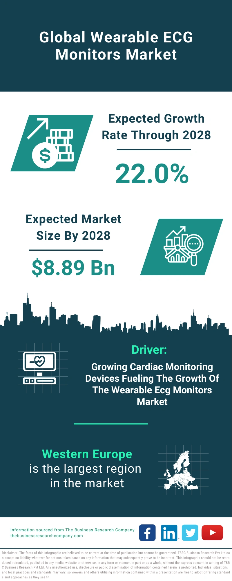 Wearable ECG Monitors Global Market Report 2024